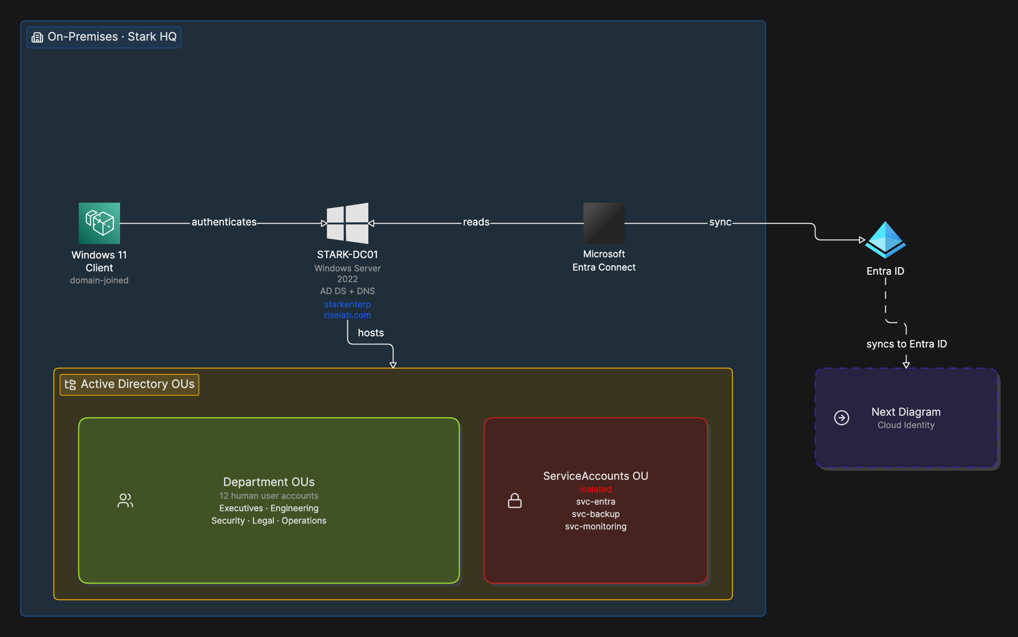 Architecture diagram of the Active Directory Lab: a domain-joined Windows 11 client authenticating to STARK-DC01, which hosts Department OUs and an isolated ServiceAccounts OU, syncing to Entra ID via Microsoft Entra Connect.
