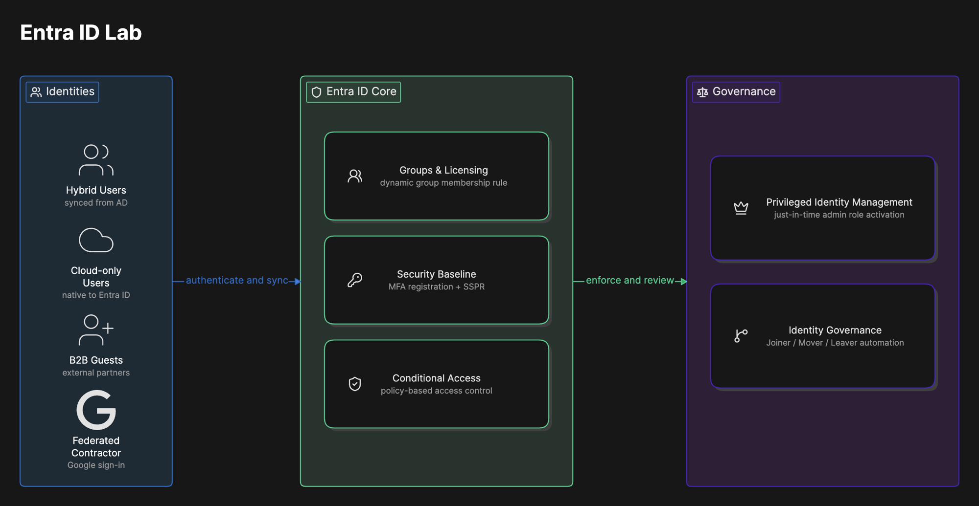 Architecture diagram of the Entra ID Lab: hybrid, cloud-only, guest, and federated identities authenticating and syncing into Entra ID Core (groups, security baseline, Conditional Access), which enforces and reports into Governance (PIM and Identity Governance).