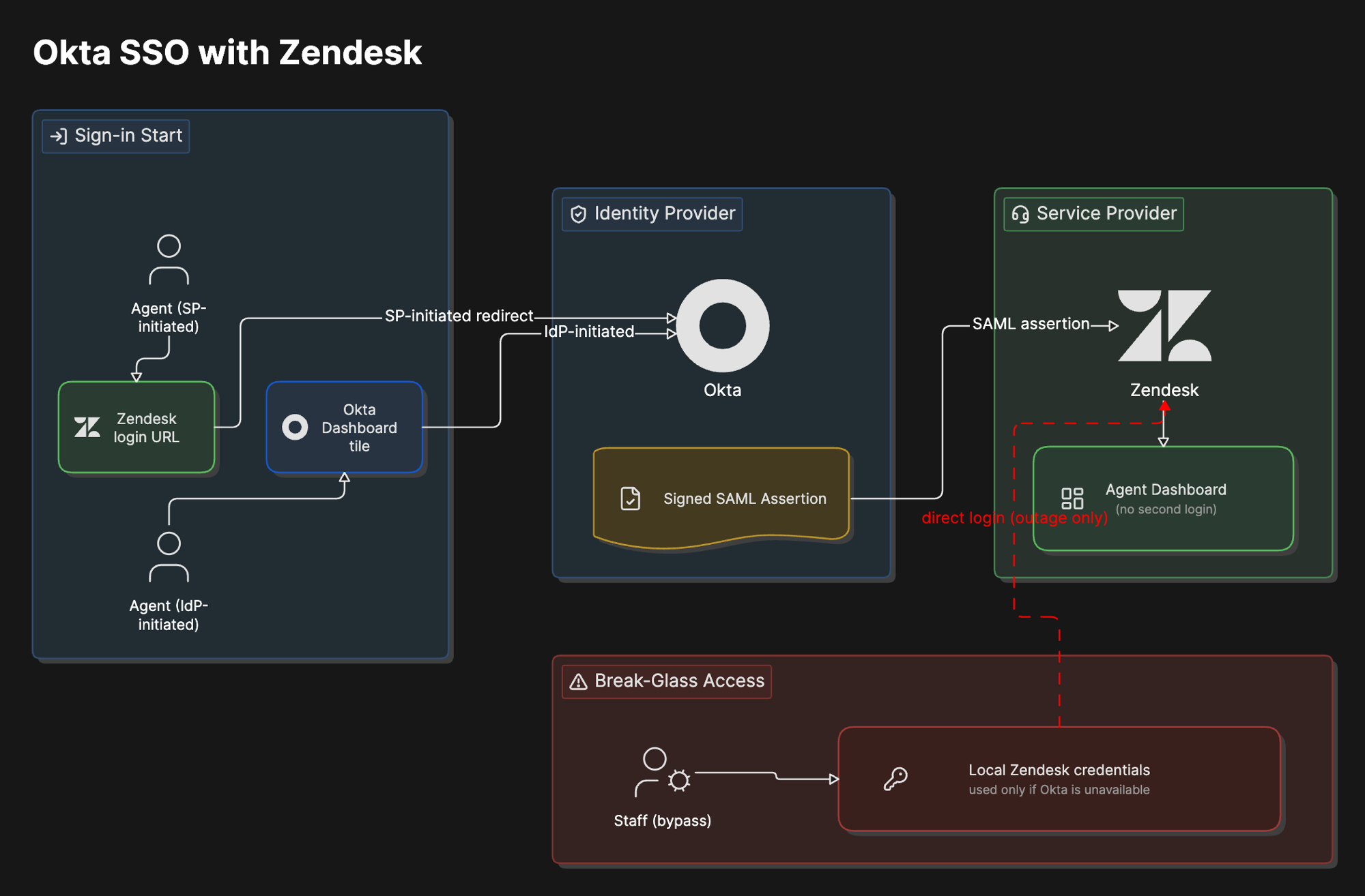 Architecture diagram of Okta SSO with Zendesk: both SP-initiated and IdP-initiated sign-in flows landing on Okta as identity provider, which issues a signed SAML assertion to Zendesk as service provider, plus a separate break-glass path using local Zendesk credentials if Okta is unavailable.