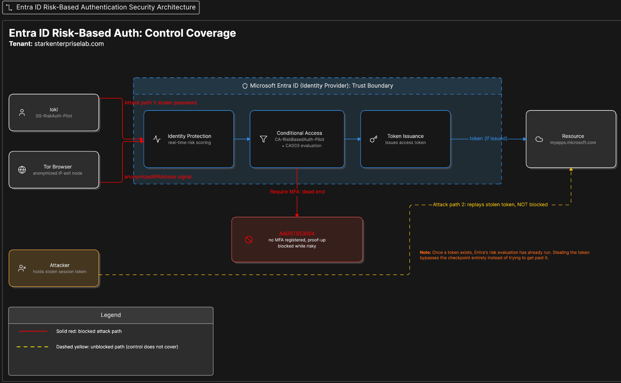 Architecture diagram of the risk-based Conditional Access control: a sign-in from an anonymized IP passes through Entra ID's real-time risk scoring and Conditional Access evaluation inside the tenant trust boundary, a stolen-password attack path is blocked at AADSTS53004 before any token is issued, and a separate token-theft attack path is shown bypassing the boundary entirely by replaying an already-issued token.