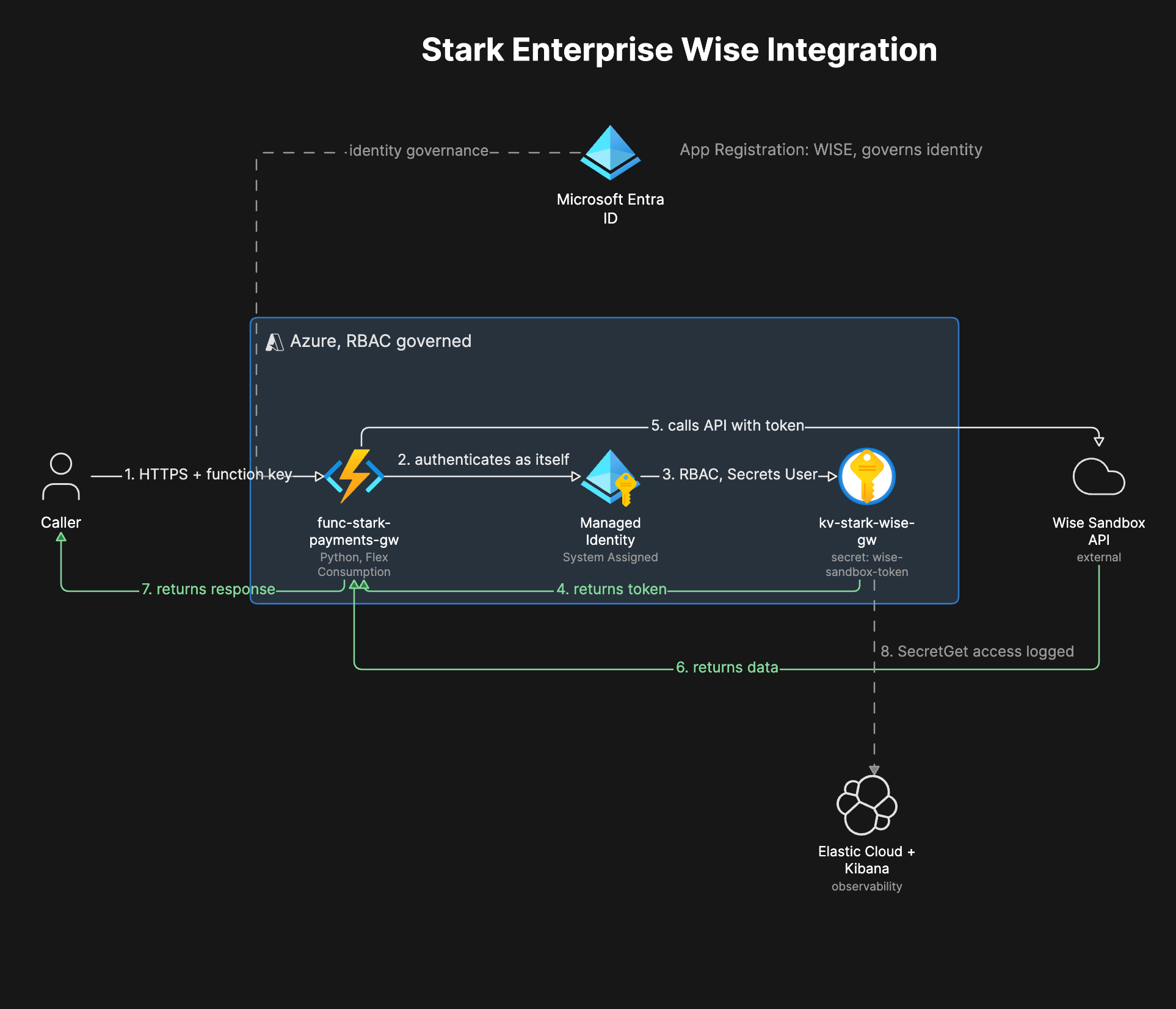 Architecture diagram of the Wise API Integration Gateway: a caller sends an HTTPS request with a function key to an Azure Function, which authenticates via its Managed Identity, reads a secret from Key Vault under Azure RBAC, calls the Wise sandbox API, and returns the response, while Key Vault access is logged to Elastic Cloud and Kibana.